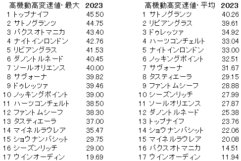2023　菊花賞　高機動高変速値 - コピー